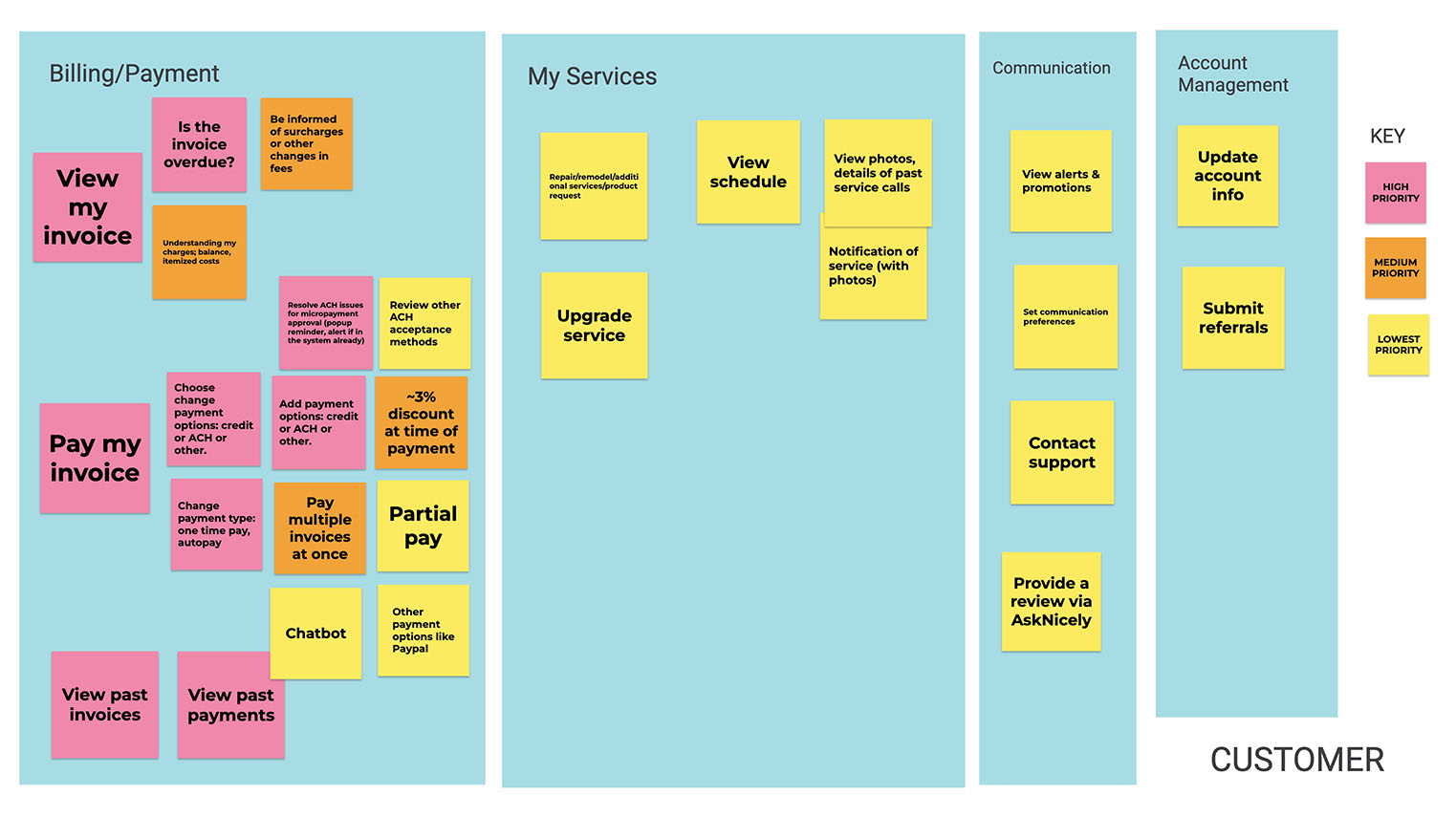 Card Sorting Exercise to Stack-Rank Desired Functionality