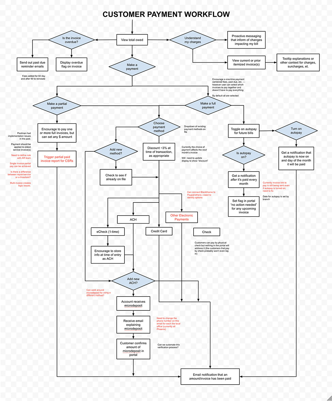 Workflow Outlining Steps in an Account Paymet Process