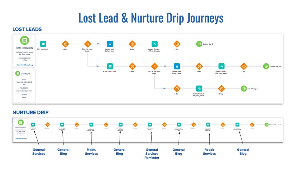 Marketing Automation Journey in Marketing Cloud
