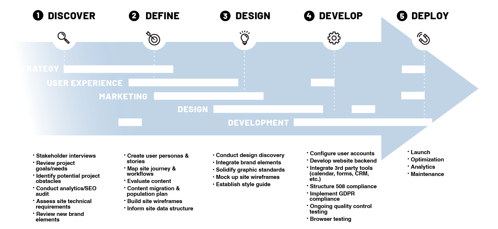 Process Waterfall/Agile Breakdown