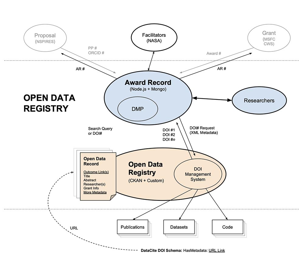 Flow of Data Between Properties and Databases