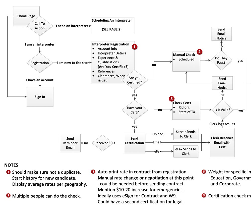 Workflow Diagram for a Booking Process on the Web